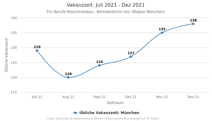 Vakanzzeit: Juli 2021 - Dez 2021 | Für Berufe Maschinenbau-, Betriebstechn.(oS) | Region München