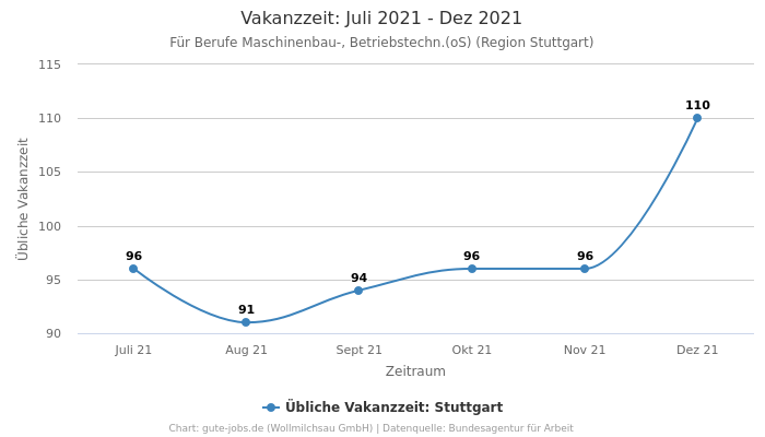 Vakanzzeit: Juli 2021 - Dez 2021 | Für Berufe Maschinenbau-, Betriebstechn.(oS) | Region Stuttgart