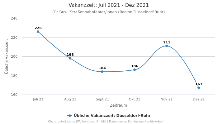 Vakanzzeit: Juli 2021 - Dez 2021 | Für Bus-, Straßenbahnfahrer/innen | Region Düsseldorf-Ruhr