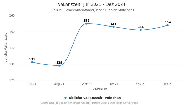 Vakanzzeit: Juli 2021 - Dez 2021 | Für Bus-, Straßenbahnfahrer/innen | Region München