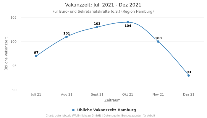 Vakanzzeit: Juli 2021 - Dez 2021 | Für Büro- und Sekretariatskräfte (o.S.) | Region Hamburg