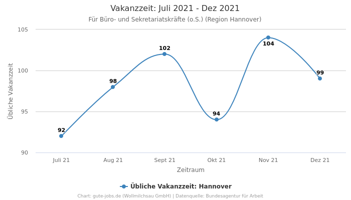 Vakanzzeit: Juli 2021 - Dez 2021 | Für Büro- und Sekretariatskräfte (o.S.) | Region Hannover