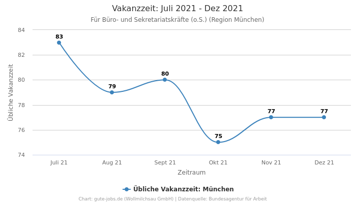 Vakanzzeit: Juli 2021 - Dez 2021 | Für Büro- und Sekretariatskräfte (o.S.) | Region München