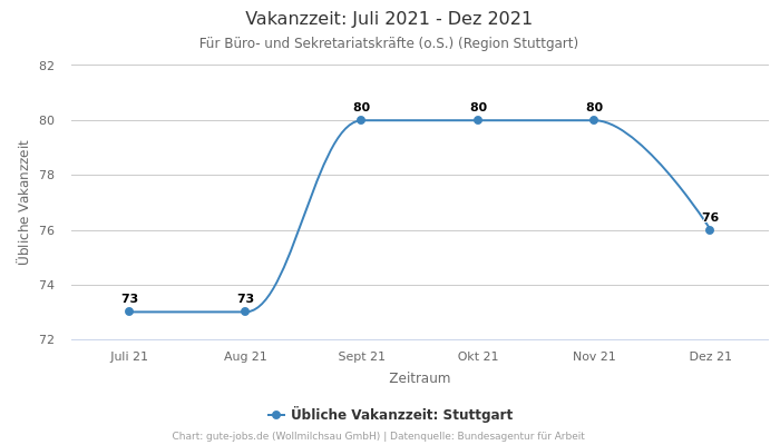 Vakanzzeit: Juli 2021 - Dez 2021 | Für Büro- und Sekretariatskräfte (o.S.) | Region Stuttgart