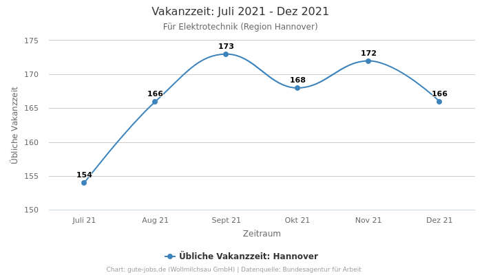 Vakanzzeit: Juli 2021 - Dez 2021 | Für Elektrotechnik | Region Hannover