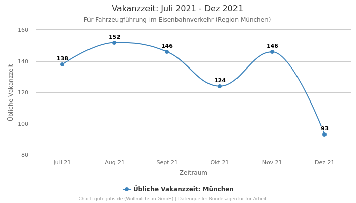 Vakanzzeit: Juli 2021 - Dez 2021 | Für Fahrzeugführung im Eisenbahnverkehr | Region München