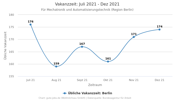 Vakanzzeit: Juli 2021 - Dez 2021 | Für Mechatronik und Automatisierungstechnik | Region Berlin