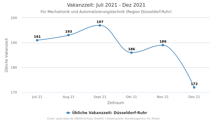 Vakanzzeit: Juli 2021 - Dez 2021 | Für Mechatronik und Automatisierungstechnik | Region Düsseldorf-Ruhr