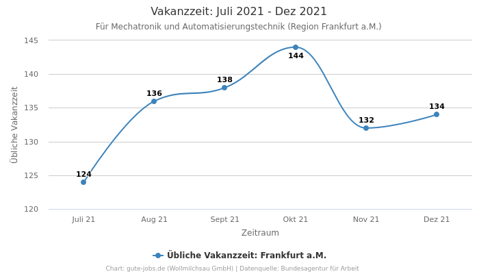 Vakanzzeit: Juli 2021 - Dez 2021 | Für Mechatronik und Automatisierungstechnik | Region Frankfurt a.M.