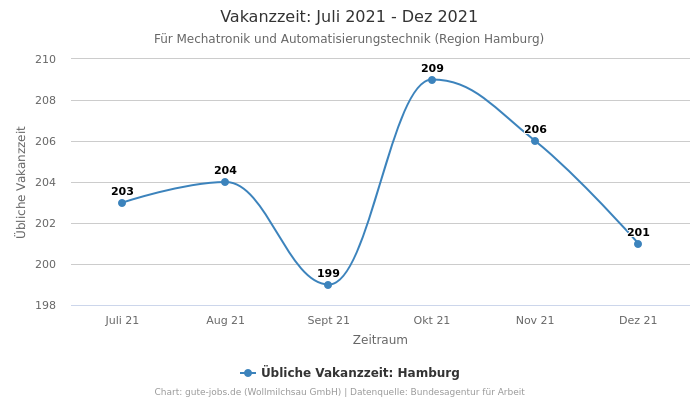 Vakanzzeit: Juli 2021 - Dez 2021 | Für Mechatronik und Automatisierungstechnik | Region Hamburg