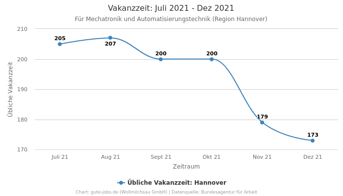 Vakanzzeit: Juli 2021 - Dez 2021 | Für Mechatronik und Automatisierungstechnik | Region Hannover
