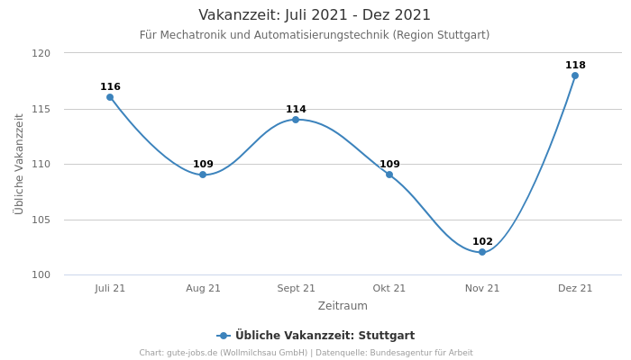 Vakanzzeit: Juli 2021 - Dez 2021 | Für Mechatronik und Automatisierungstechnik | Region Stuttgart