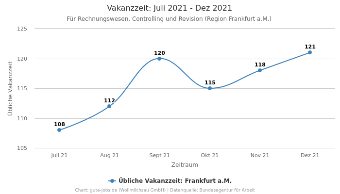Vakanzzeit: Juli 2021 - Dez 2021 | Für Rechnungswesen, Controlling und Revision | Region Frankfurt a.M.