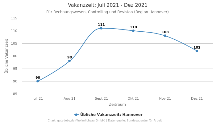 Vakanzzeit: Juli 2021 - Dez 2021 | Für Rechnungswesen, Controlling und Revision | Region Hannover