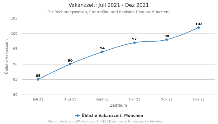 Vakanzzeit: Juli 2021 - Dez 2021 | Für Rechnungswesen, Controlling und Revision | Region München