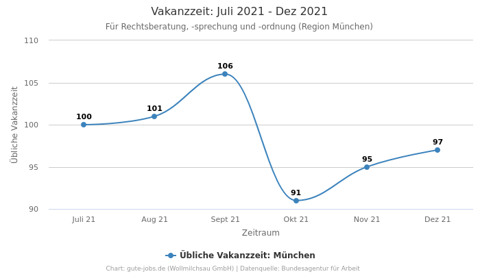 Vakanzzeit: Juli 2021 - Dez 2021 | Für Rechtsberatung, -sprechung und -ordnung | Region München