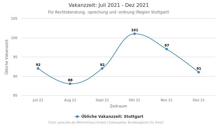 Vakanzzeit: Juli 2021 - Dez 2021 | Für Rechtsberatung, -sprechung und -ordnung | Region Stuttgart