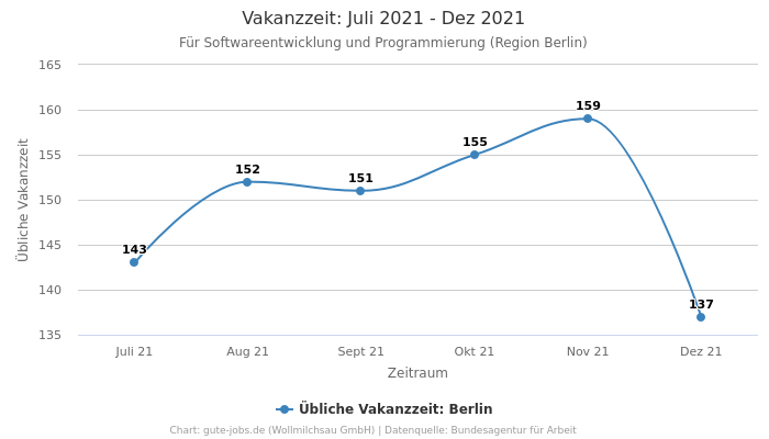 Vakanzzeit: Juli 2021 - Dez 2021 | Für Softwareentwicklung und Programmierung | Region Berlin