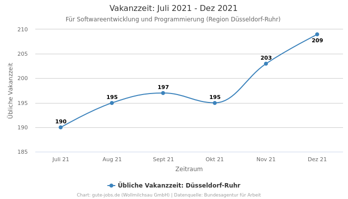 Vakanzzeit: Juli 2021 - Dez 2021 | Für Softwareentwicklung und Programmierung | Region Düsseldorf-Ruhr
