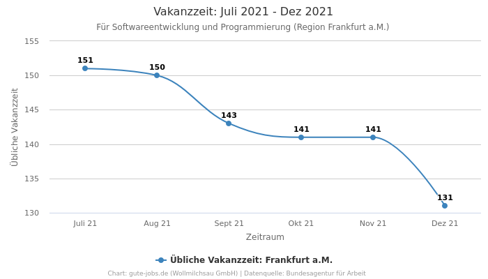 Vakanzzeit: Juli 2021 - Dez 2021 | Für Softwareentwicklung und Programmierung | Region Frankfurt a.M.