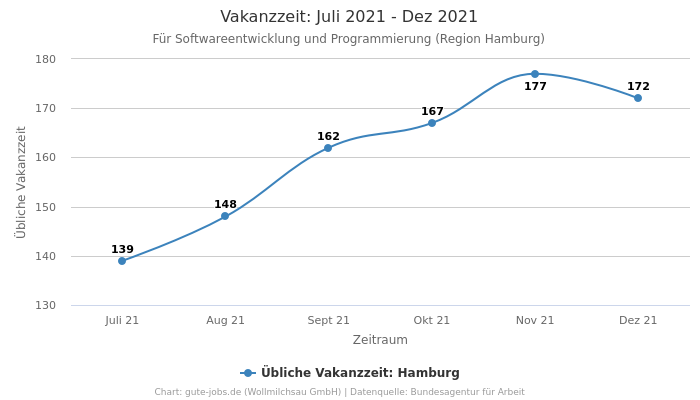 Vakanzzeit: Juli 2021 - Dez 2021 | Für Softwareentwicklung und Programmierung | Region Hamburg