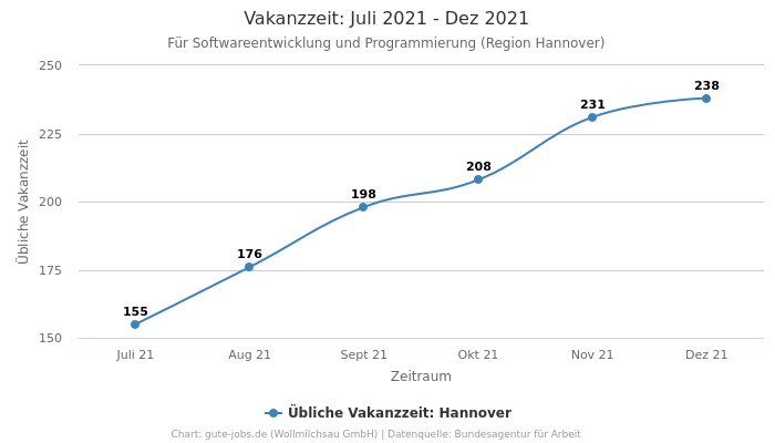 Vakanzzeit: Juli 2021 - Dez 2021 | Für Softwareentwicklung und Programmierung | Region Hannover