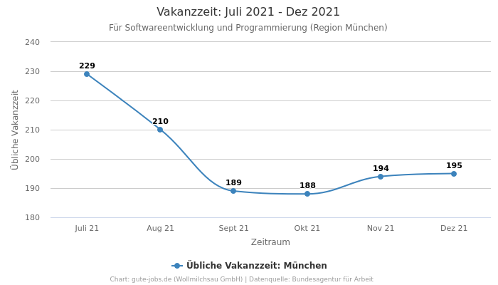 Vakanzzeit: Juli 2021 - Dez 2021 | Für Softwareentwicklung und Programmierung | Region München