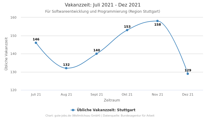 Vakanzzeit: Juli 2021 - Dez 2021 | Für Softwareentwicklung und Programmierung | Region Stuttgart