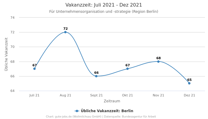 Vakanzzeit: Juli 2021 - Dez 2021 | Für Unternehmensorganisation und -strategie | Region Berlin