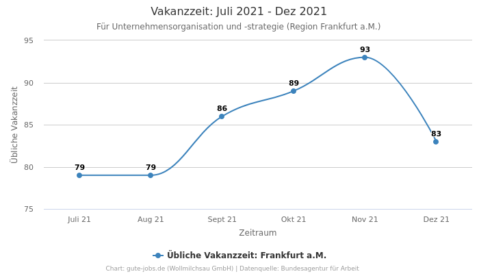 Vakanzzeit: Juli 2021 - Dez 2021 | Für Unternehmensorganisation und -strategie | Region Frankfurt a.M.