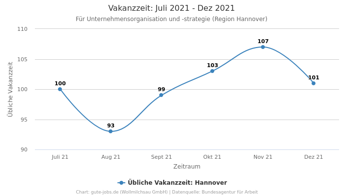 Vakanzzeit: Juli 2021 - Dez 2021 | Für Unternehmensorganisation und -strategie | Region Hannover