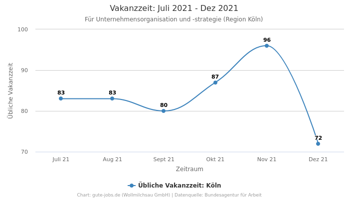 Vakanzzeit: Juli 2021 - Dez 2021 | Für Unternehmensorganisation und -strategie | Region Köln