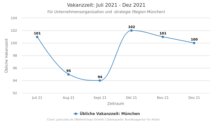 Vakanzzeit: Juli 2021 - Dez 2021 | Für Unternehmensorganisation und -strategie | Region München