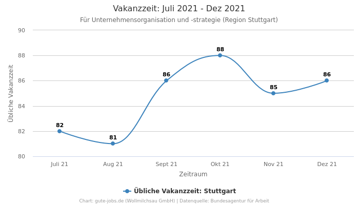Vakanzzeit: Juli 2021 - Dez 2021 | Für Unternehmensorganisation und -strategie | Region Stuttgart