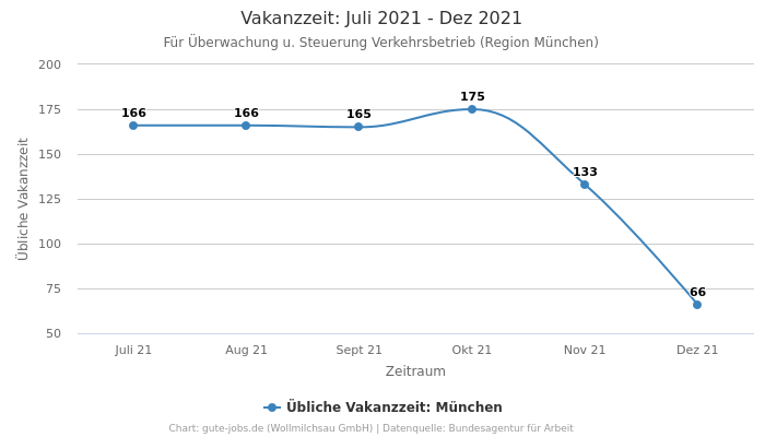Vakanzzeit: Juli 2021 - Dez 2021 | Für Überwachung u. Steuerung Verkehrsbetrieb | Region München
