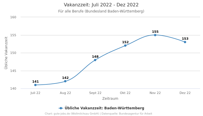 Vakanzzeit: Juli 2022 - Dez 2022 | Für alle Berufe | Bundesland Baden-Württemberg