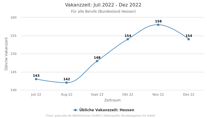 Vakanzzeit: Juli 2022 - Dez 2022 | Für alle Berufe | Bundesland Hessen