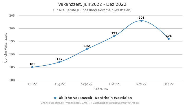 Vakanzzeit: Juli 2022 - Dez 2022 | Für alle Berufe | Bundesland Nordrhein-Westfalen