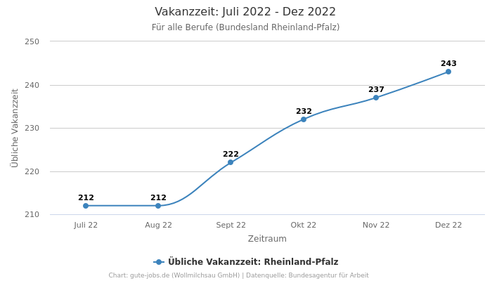 Vakanzzeit: Juli 2022 - Dez 2022 | Für alle Berufe | Bundesland Rheinland-Pfalz