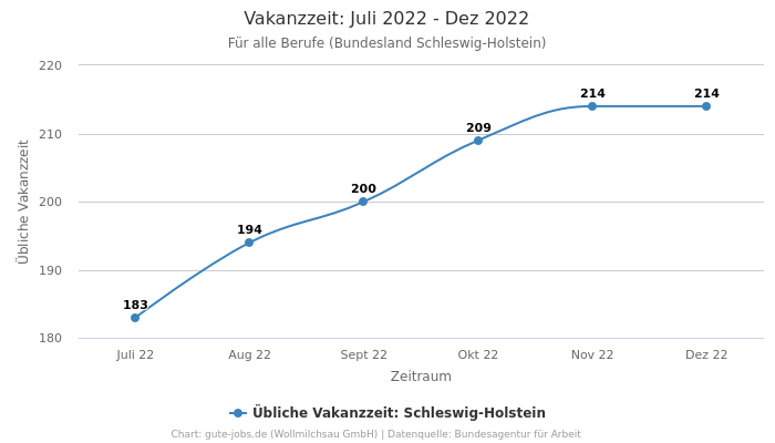 Vakanzzeit: Juli 2022 - Dez 2022 | Für alle Berufe | Bundesland Schleswig-Holstein