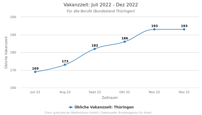 Vakanzzeit: Juli 2022 - Dez 2022 | Für alle Berufe | Bundesland Thüringen