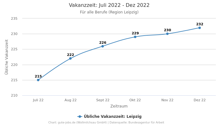 Vakanzzeit: Juli 2022 - Dez 2022 | Für alle Berufe | Region Leipzig