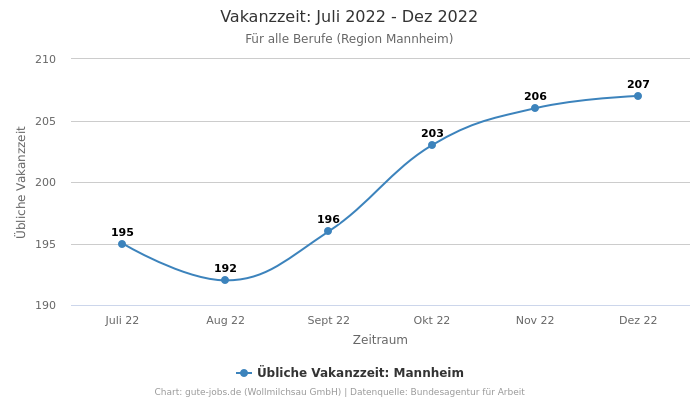 Vakanzzeit: Juli 2022 - Dez 2022 | Für alle Berufe | Region Mannheim