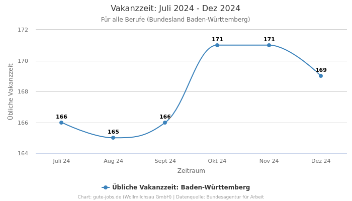 Vakanzzeit: Juli 2024 - Dez 2024 | Für alle Berufe | Bundesland Baden-Württemberg