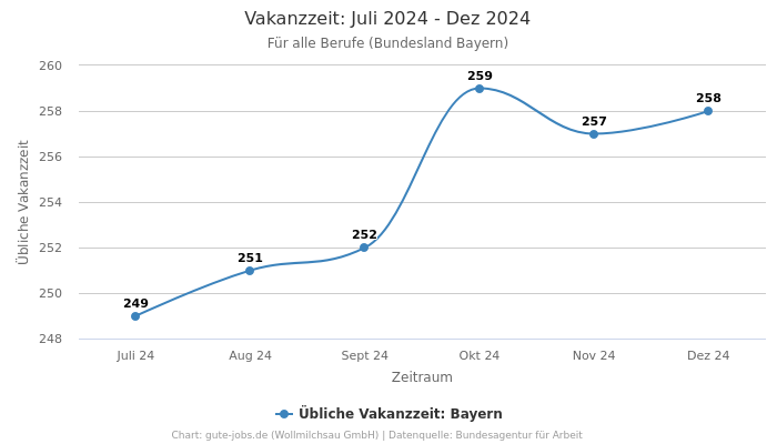 Vakanzzeit: Juli 2024 - Dez 2024 | Für alle Berufe | Bundesland Bayern