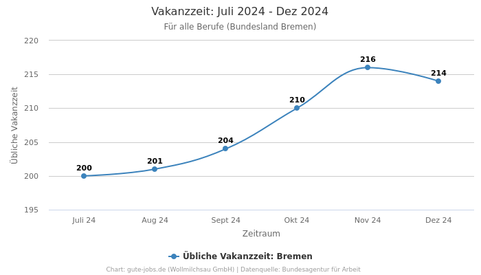 Vakanzzeit: Juli 2024 - Dez 2024 | Für alle Berufe | Bundesland Bremen