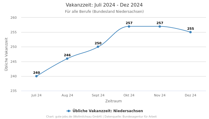 Vakanzzeit: Juli 2024 - Dez 2024 | Für alle Berufe | Bundesland Niedersachsen