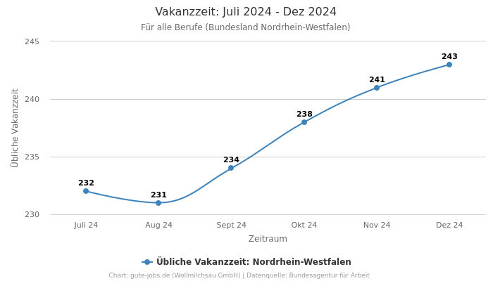 Vakanzzeit: Juli 2024 - Dez 2024 | Für alle Berufe | Bundesland Nordrhein-Westfalen