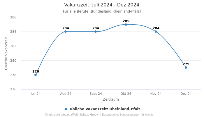 Vakanzzeit: Juli 2024 - Dez 2024 | Für alle Berufe | Bundesland Rheinland-Pfalz