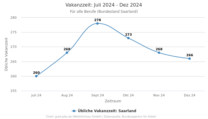 Vakanzzeit: Juli 2024 - Dez 2024 | Für alle Berufe | Bundesland Saarland